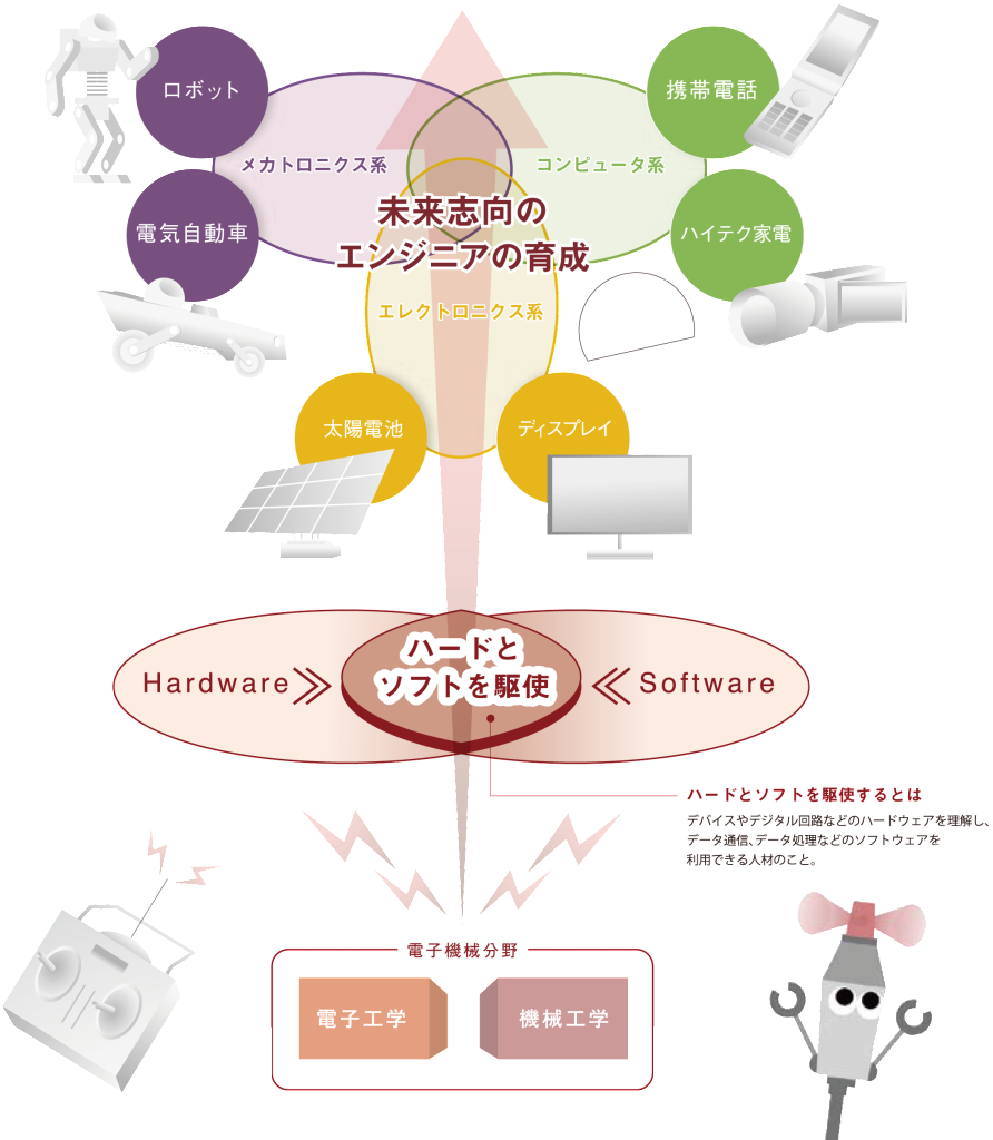 学びのコンセプト